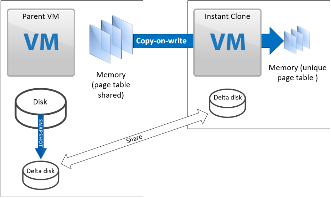 Cloning virtual machines in vSphere series Part 1 Types of clone Dan Belmonte