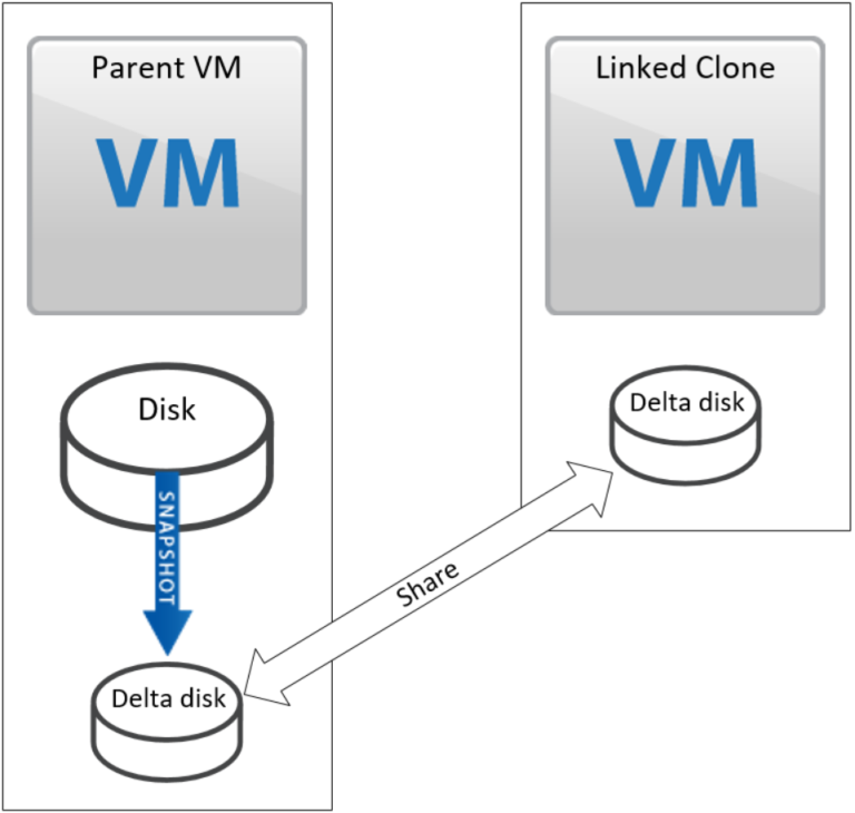 LinkedClone