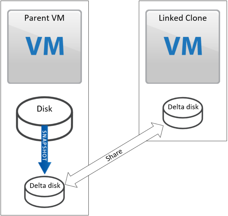 Vmware linked clone настройка